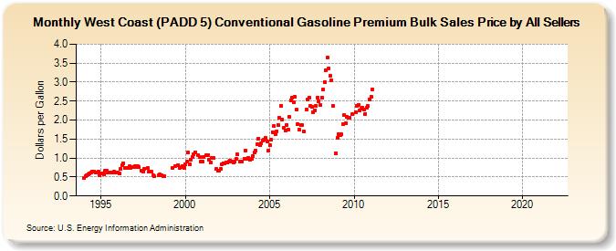 West Coast (PADD 5) Conventional Gasoline Premium Bulk Sales Price by All Sellers (Dollars per Gallon)