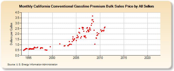 California Conventional Gasoline Premium Bulk Sales Price by All Sellers (Dollars per Gallon)