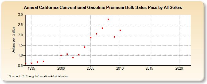 California Conventional Gasoline Premium Bulk Sales Price by All Sellers (Dollars per Gallon)