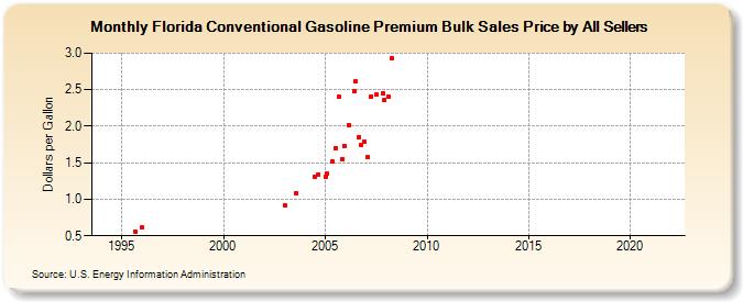 Florida Conventional Gasoline Premium Bulk Sales Price by All Sellers (Dollars per Gallon)