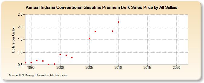 Indiana Conventional Gasoline Premium Bulk Sales Price by All Sellers (Dollars per Gallon)