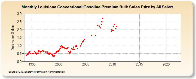 Louisiana Conventional Gasoline Premium Bulk Sales Price by All Sellers (Dollars per Gallon)