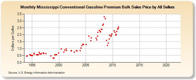 Mississippi Conventional Gasoline Premium Bulk Sales Price by All Sellers (Dollars per Gallon)