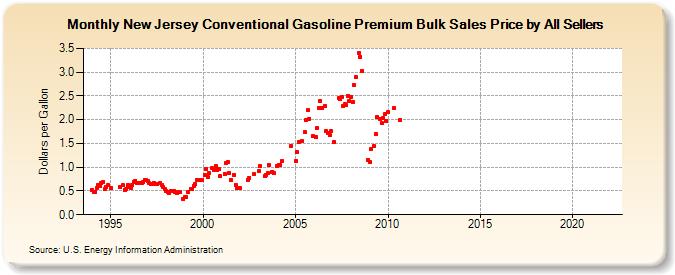 New Jersey Conventional Gasoline Premium Bulk Sales Price by All Sellers (Dollars per Gallon)