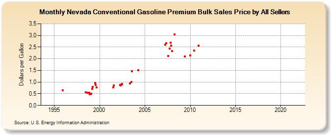 Nevada Conventional Gasoline Premium Bulk Sales Price by All Sellers (Dollars per Gallon)