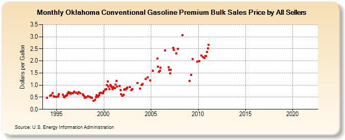 Oklahoma Conventional Gasoline Premium Bulk Sales Price by All Sellers (Dollars per Gallon)