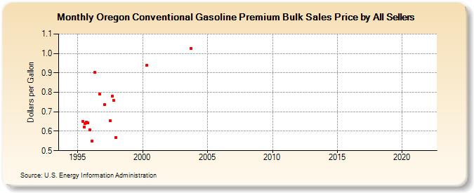 Oregon Conventional Gasoline Premium Bulk Sales Price by All Sellers (Dollars per Gallon)