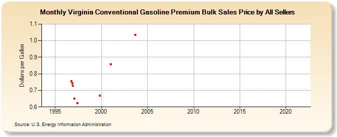 Virginia Conventional Gasoline Premium Bulk Sales Price by All Sellers (Dollars per Gallon)