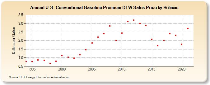 U.S. Conventional Gasoline Premium DTW Sales Price by Refiners (Dollars per Gallon)