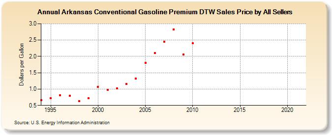 Arkansas Conventional Gasoline Premium DTW Sales Price by All Sellers (Dollars per Gallon)