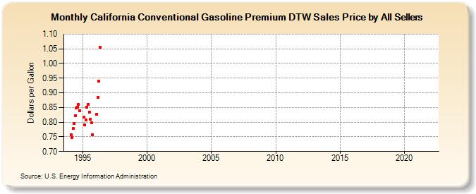 California Conventional Gasoline Premium DTW Sales Price by All Sellers (Dollars per Gallon)