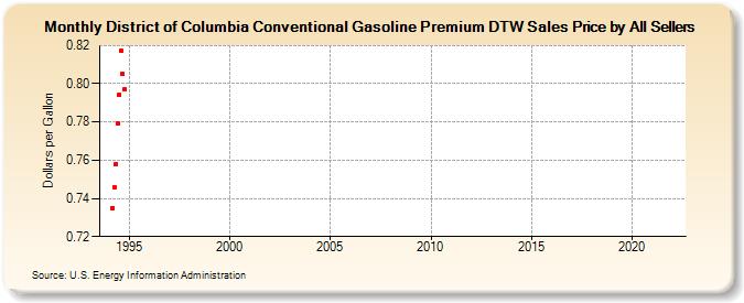 District of Columbia Conventional Gasoline Premium DTW Sales Price by All Sellers (Dollars per Gallon)