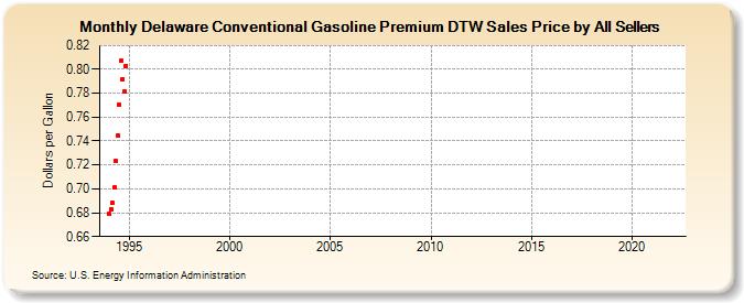 Delaware Conventional Gasoline Premium DTW Sales Price by All Sellers (Dollars per Gallon)