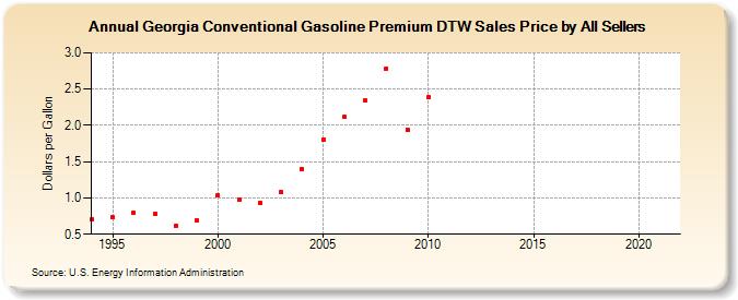 Georgia Conventional Gasoline Premium DTW Sales Price by All Sellers (Dollars per Gallon)