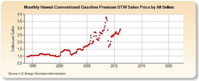 Hawaii Conventional Gasoline Premium DTW Sales Price by All Sellers (Dollars per Gallon)