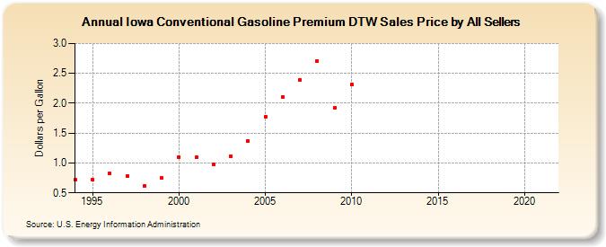 Iowa Conventional Gasoline Premium DTW Sales Price by All Sellers (Dollars per Gallon)