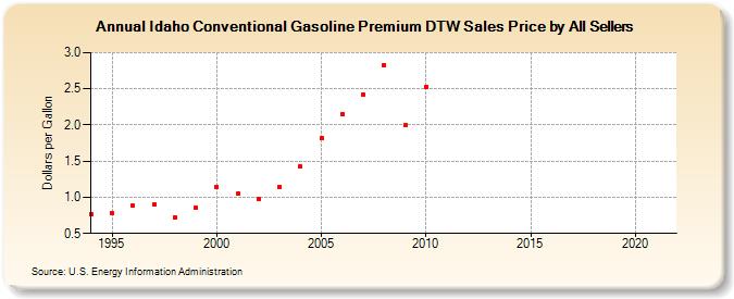 Idaho Conventional Gasoline Premium DTW Sales Price by All Sellers (Dollars per Gallon)