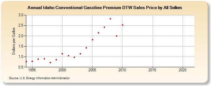 Idaho Conventional Gasoline Premium DTW Sales Price by All Sellers (Dollars per Gallon)
