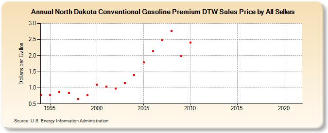 North Dakota Conventional Gasoline Premium DTW Sales Price by All Sellers (Dollars per Gallon)