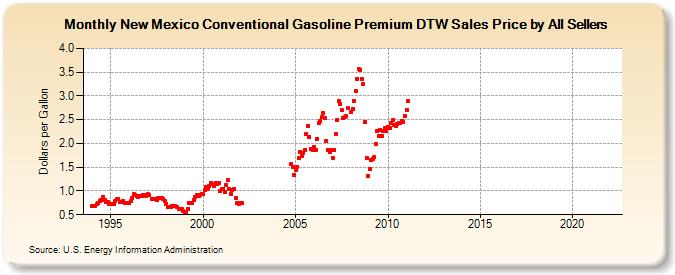 New Mexico Conventional Gasoline Premium DTW Sales Price by All Sellers (Dollars per Gallon)