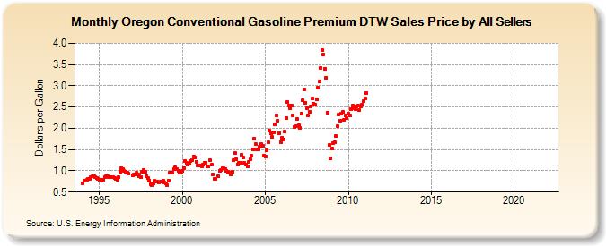 Oregon Conventional Gasoline Premium DTW Sales Price by All Sellers (Dollars per Gallon)
