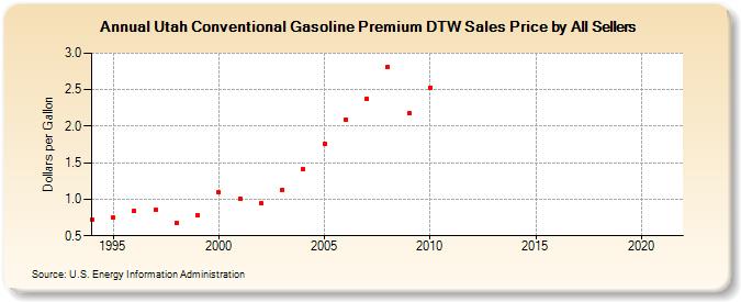 Utah Conventional Gasoline Premium DTW Sales Price by All Sellers (Dollars per Gallon)