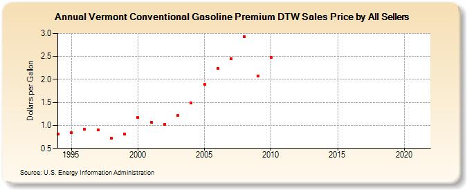 Vermont Conventional Gasoline Premium DTW Sales Price by All Sellers (Dollars per Gallon)