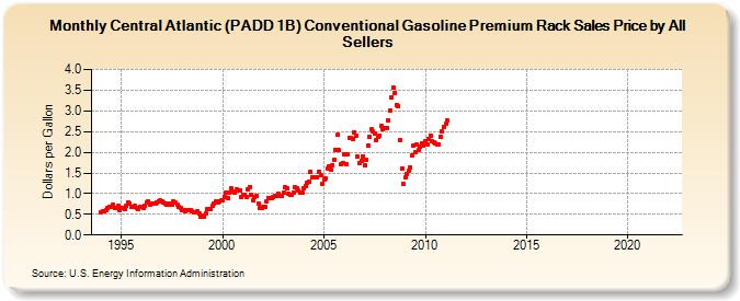 Central Atlantic (PADD 1B) Conventional Gasoline Premium Rack Sales Price by All Sellers (Dollars per Gallon)
