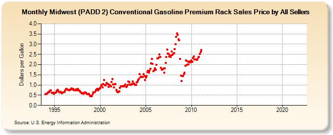 Midwest (PADD 2) Conventional Gasoline Premium Rack Sales Price by All Sellers (Dollars per Gallon)