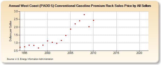 West Coast (PADD 5) Conventional Gasoline Premium Rack Sales Price by All Sellers (Dollars per Gallon)