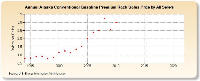 Alaska Conventional Gasoline Premium Rack Sales Price by All Sellers (Dollars per Gallon)