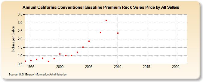 California Conventional Gasoline Premium Rack Sales Price by All Sellers (Dollars per Gallon)
