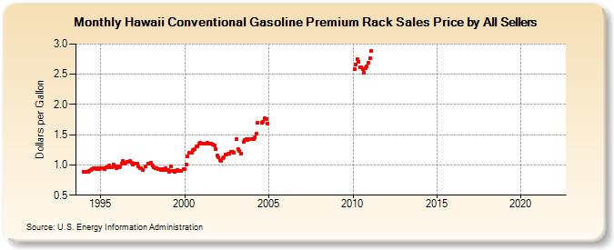 Hawaii Conventional Gasoline Premium Rack Sales Price by All Sellers (Dollars per Gallon)