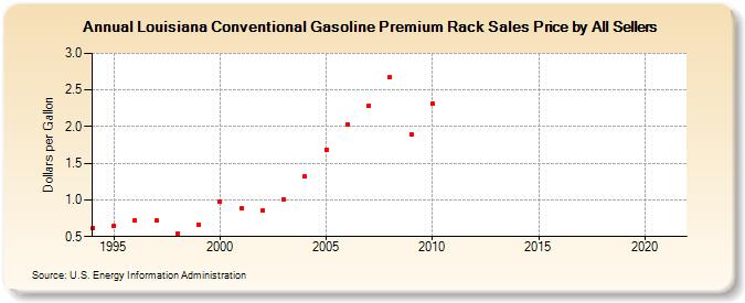 Louisiana Conventional Gasoline Premium Rack Sales Price by All Sellers (Dollars per Gallon)
