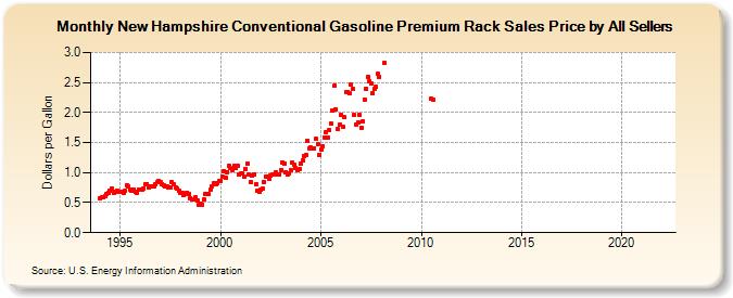 New Hampshire Conventional Gasoline Premium Rack Sales Price by All Sellers (Dollars per Gallon)