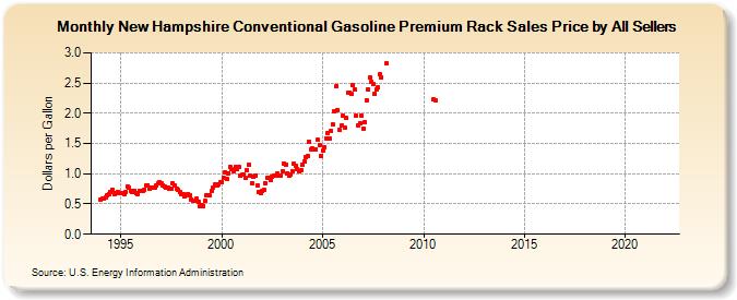 New Hampshire Conventional Gasoline Premium Rack Sales Price by All Sellers (Dollars per Gallon)