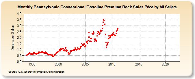 Pennsylvania Conventional Gasoline Premium Rack Sales Price by All Sellers (Dollars per Gallon)