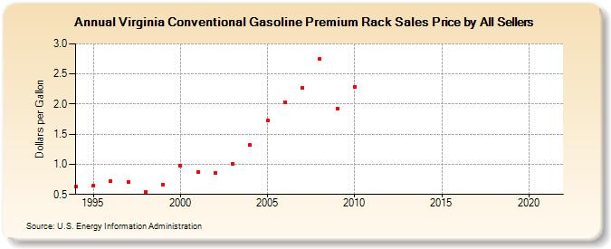 Virginia Conventional Gasoline Premium Rack Sales Price by All Sellers (Dollars per Gallon)