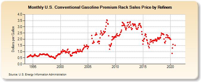 U.S. Conventional Gasoline Premium Rack Sales Price by Refiners (Dollars per Gallon)