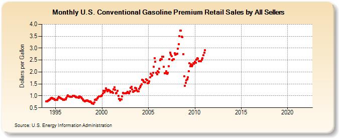 U.S. Conventional Gasoline Premium Retail Sales by All Sellers (Dollars per Gallon)