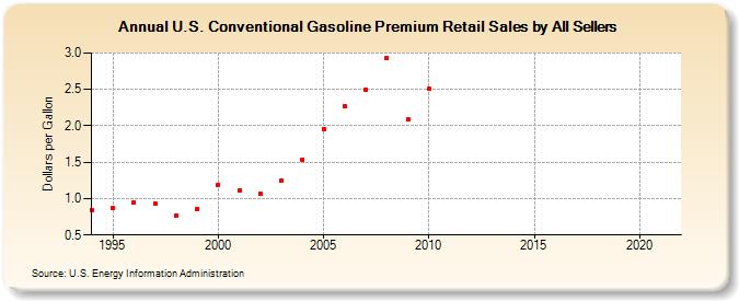 U.S. Conventional Gasoline Premium Retail Sales by All Sellers (Dollars per Gallon)