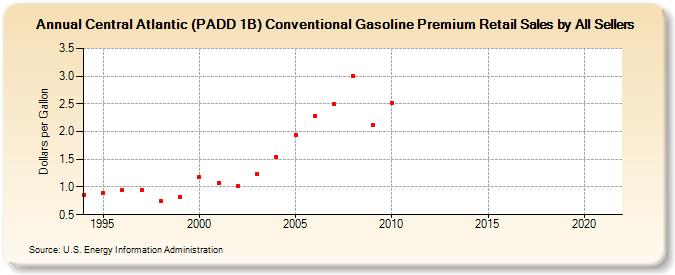 Central Atlantic (PADD 1B) Conventional Gasoline Premium Retail Sales by All Sellers (Dollars per Gallon)