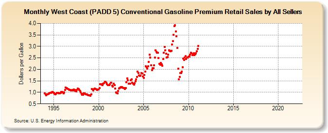 West Coast (PADD 5) Conventional Gasoline Premium Retail Sales by All Sellers (Dollars per Gallon)