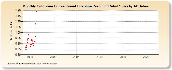 California Conventional Gasoline Premium Retail Sales by All Sellers (Dollars per Gallon)