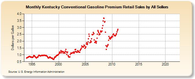 Kentucky Conventional Gasoline Premium Retail Sales by All Sellers (Dollars per Gallon)