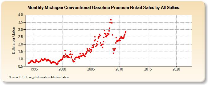 Michigan Conventional Gasoline Premium Retail Sales by All Sellers (Dollars per Gallon)