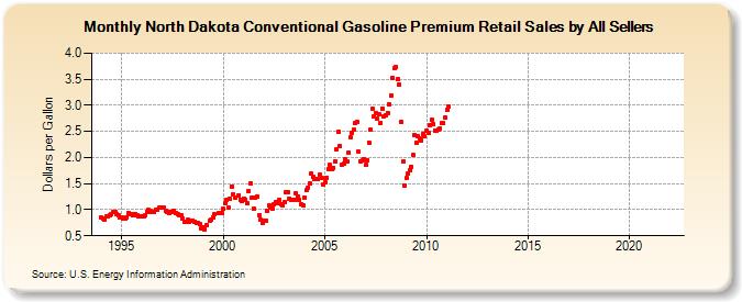 North Dakota Conventional Gasoline Premium Retail Sales by All Sellers (Dollars per Gallon)