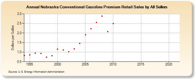 Nebraska Conventional Gasoline Premium Retail Sales by All Sellers (Dollars per Gallon)