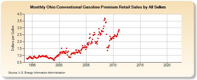 Ohio Conventional Gasoline Premium Retail Sales by All Sellers (Dollars per Gallon)