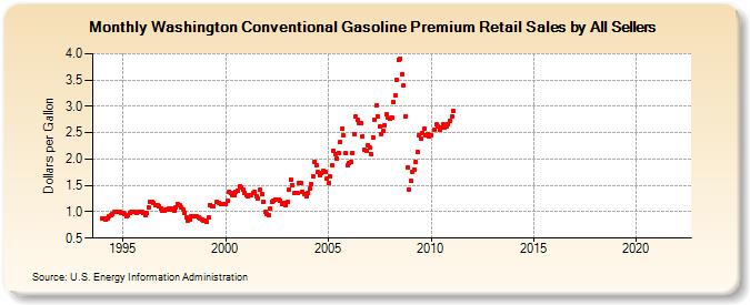 Washington Conventional Gasoline Premium Retail Sales by All Sellers (Dollars per Gallon)